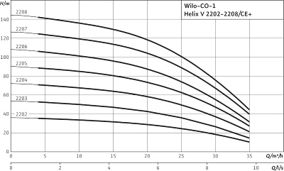 Установка Wilo Economy CO-1 Helix V 2207/K/CE+ (3~400 В)
